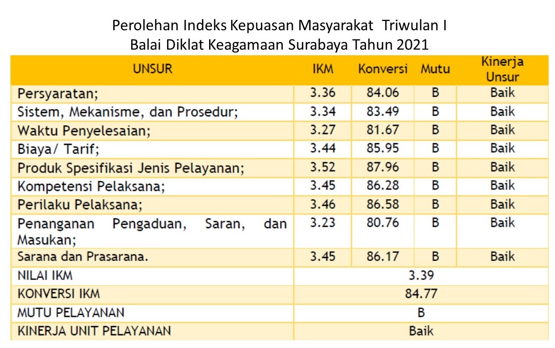 Hasil Survei Kepuasan Masyarakat Triwulan I, Produk Pelatihan BDK Surabaya Dinilai Memenuhi Harapan Masyarakat